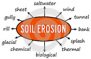 types of soil erosion