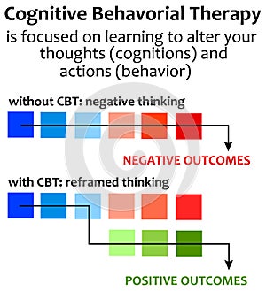 Cognitive behavioral therapy