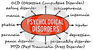 Psychological disorders photo