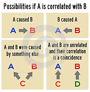 Correlated variables