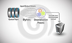 Deserialization concept, illustrates the process of converting byte streams in to String