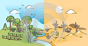 Desertification process as climate change to hot and dry soil outline concept