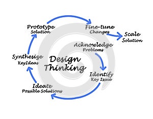 Design Thinking