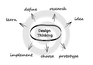 Design Thinking banner. Learn.Define.Research.Idea.Prototype.Chose.Implement