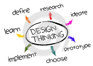 Design Thinking concept photo