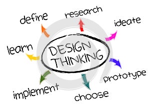 Design Thinking concept