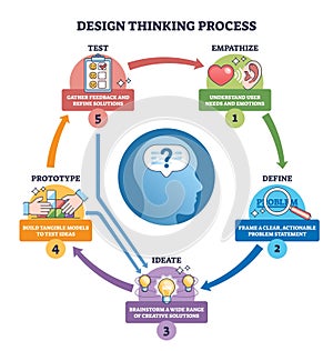 Design Thinking diagram visualizes an iterative path from empathize to ...