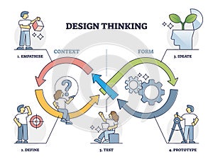 Design thinking formula with all continuous process stages outline diagram