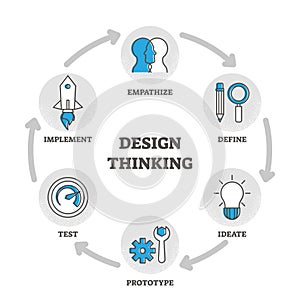 Design thinking outline diagram vector illustration educational explanation