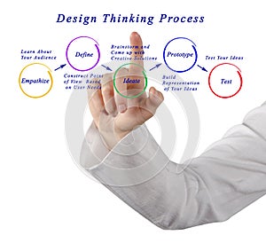 Design thinking process