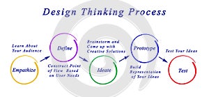 Design thinking process