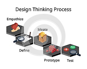 Design thinking process for way of working that seeks to understand users and solve problems