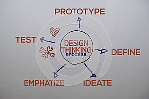 Design Thinking Rpocess text with keywords isolated on white board background. Chart or mechanism concept