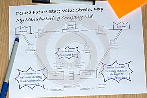 Desired Future VSM Value Stream Map with Kaizen Improvements photo