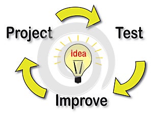 Development cycle of an idea photo