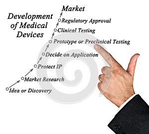 Development of Medical Devices