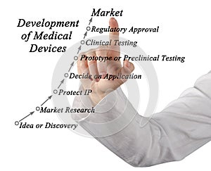 Development of Medical Devices