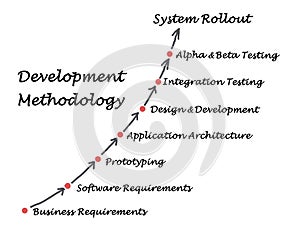 Development Methodology