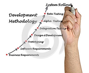 Development Methodology