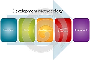 Development methodology process diagram photo