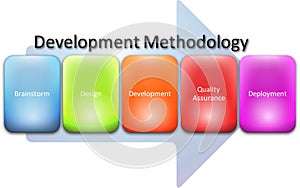 Development methodology process diagram