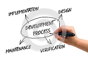Development Process photo