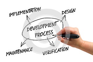 Development Process