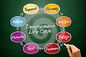 Development process