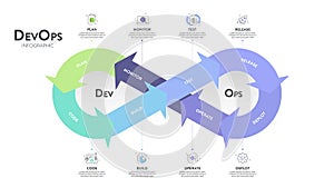 DevOps banner concept has 8 steps to analyze such as plan, code, build, operate, deploy, test, monitor and release for Software