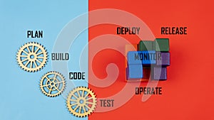 DevOps concept is combining software development (Dev) and IT operations(Ops)