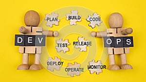 DevOps concept is combining software development (Dev) and IT operations(Ops)
