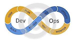 Devops Cycle - Continuous Testing. Software development and IT operations. Symbol icon of continuous cycle of programming and