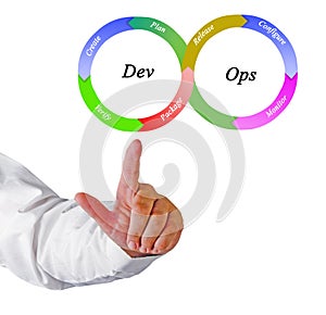 DevOps Methodology Principles