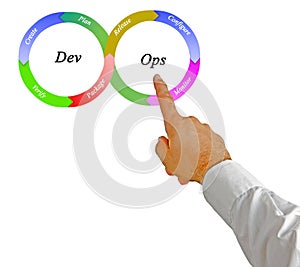 DevOps Methodology Principles