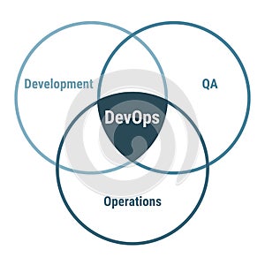 Devops software engineering methodology, development, operations, QA