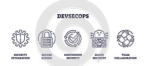 DevSecOps as development, security and operations outline icons collection