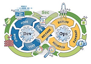 DevSecOps integrates development, security, and operations in a continuous loop. ...