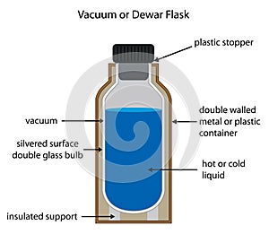 Dewar or vacuum flask labelled diagram. photo