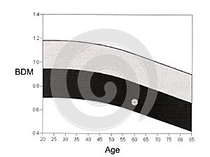 DEXA, bone mineral density graph. Osteopenia present.