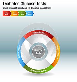 Diabetes Blood Glucose Test Types Chart