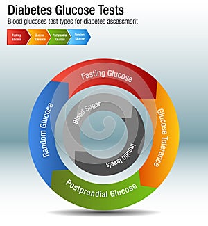 Diabetes Blood Glucose Test Types Chart