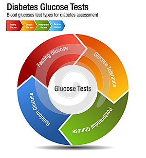 Diabetes Blood Glucose Test Types Chart