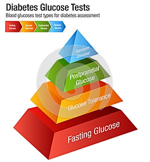 Diabetes Blood Glucose Test Types Chart