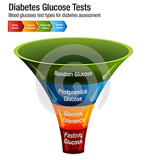 Diabetes Blood Glucose Test Types Chart