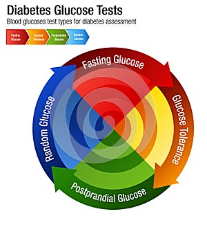 Diabetes Blood Glucose Test Types Chart