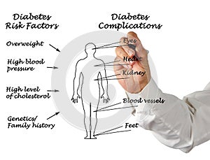 Diabetes complications