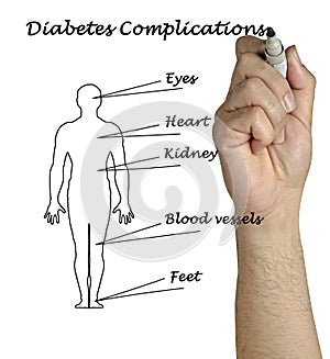 Diabetes complications