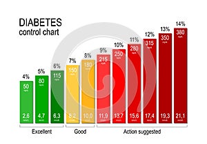 Diabetes control chart. for a diabetic maintaining an acceptable blood sugar level is key to staying healthy photo