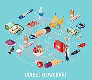 Diabetes Control Isometric Flowchart