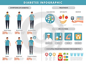 Diabetes symptoms. Prevention obesity overweight fats disease kidney food vector infographics template photo